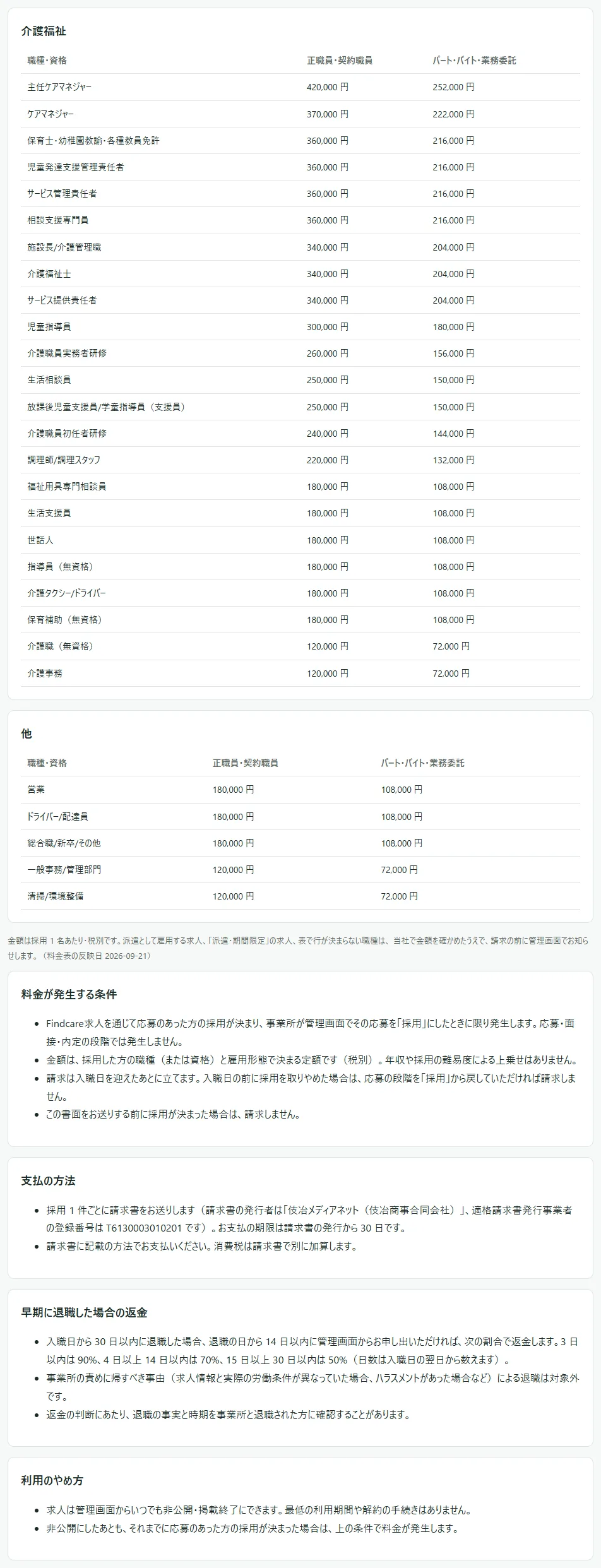 料金表の画面の下のほう。「介護福祉」「他」の表のあとに「金額は採用 1 名あたり・税別です。」の注記、その下に「料金が発生する条件」「支払の方法」「早期に退職した場合の返金」「利用のやめ方」の 4 つの枠が並ぶ
