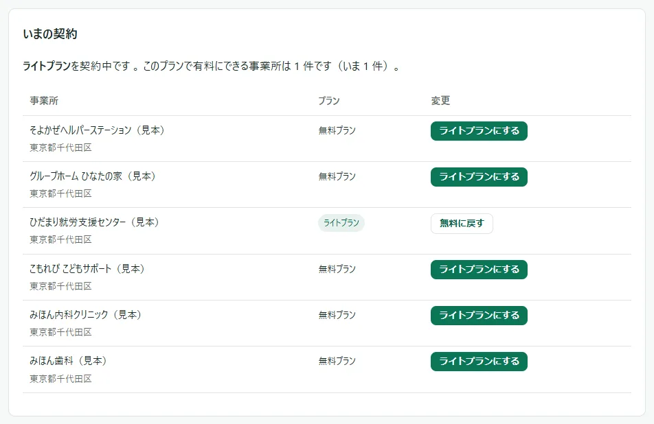 掲載のプランの「いまの契約」の枠と事業所の表。列は「事業所」「プラン」「変更」。「ひだまり就労支援センター（見本）」の行は「プラン」の欄が「ライトプラン」で「無料に戻す」のボタン、ほかの行は「無料プラン」で「ライトプランにする」のボタン